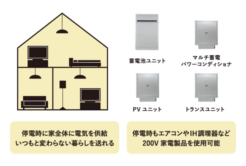 ・停電時に家全体に電気を供給 いつもと変わらない暮らしを送れる　・停電時もエアコンやIH調理器など200V家電製品も使用可能