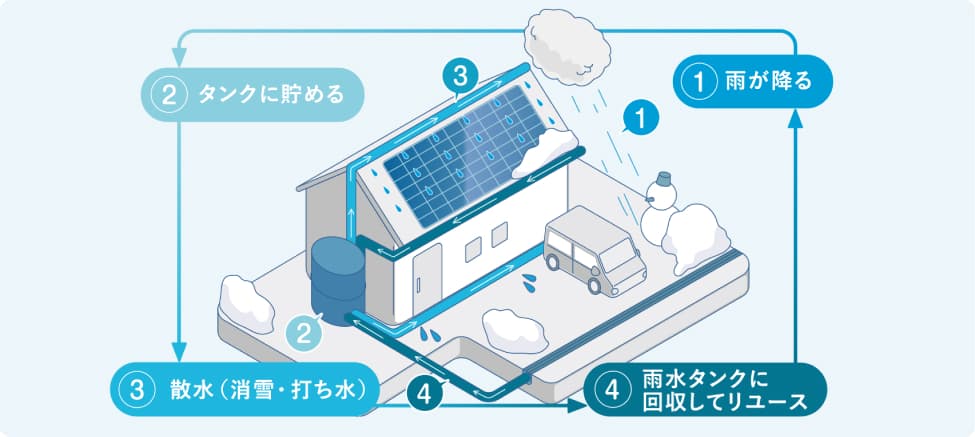 雨水を利用した消雪システム