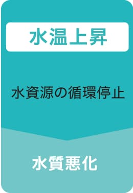 ・水温上昇　水資源の循環停止　・水質悪化