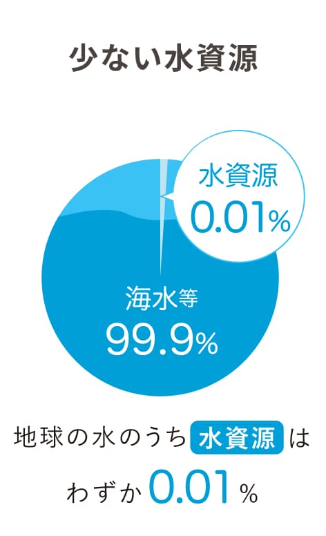 少ない水資源　地球の水のうち水資源はわずか0.01%