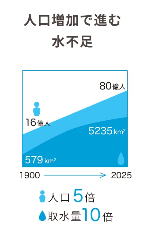 人口増加で進む水不足　1900年→2025年　人口5倍　取水量10倍