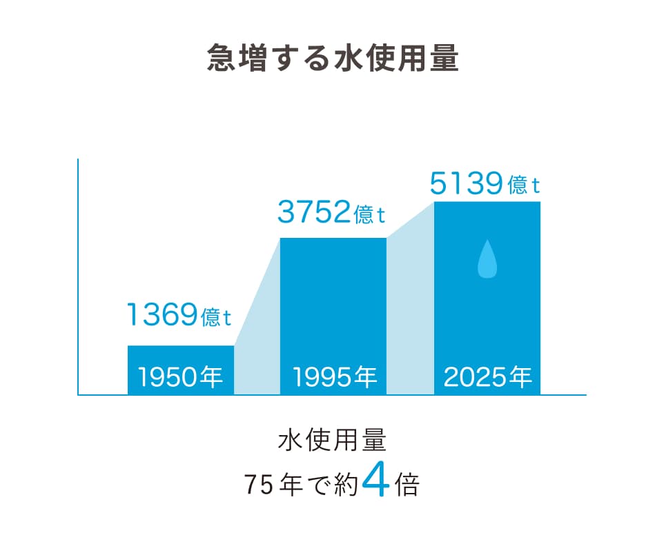 急増する水使用量 75年で約4倍の水使用量