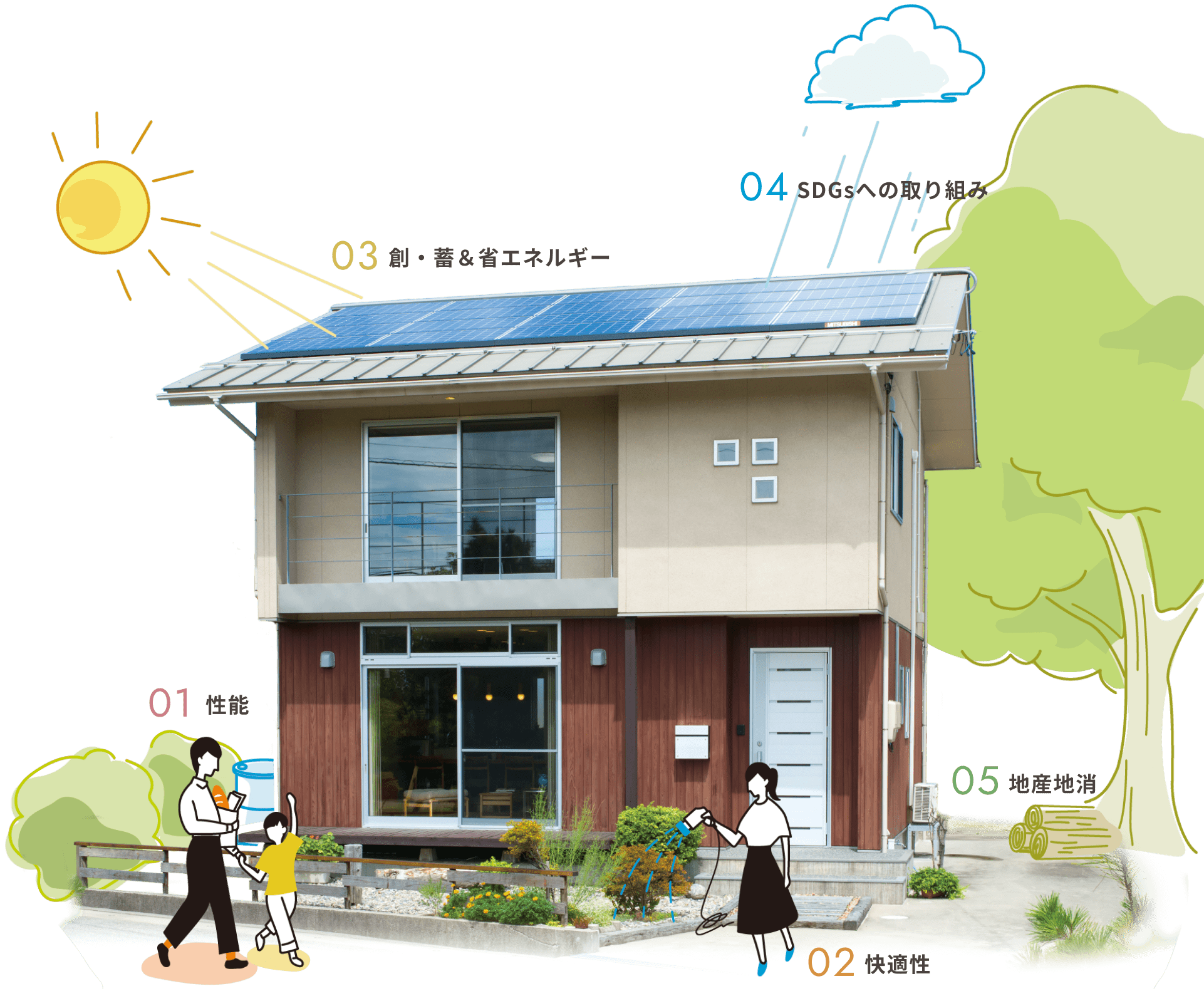 ５つの要素を取り入れた「とやま自立循環型住宅」